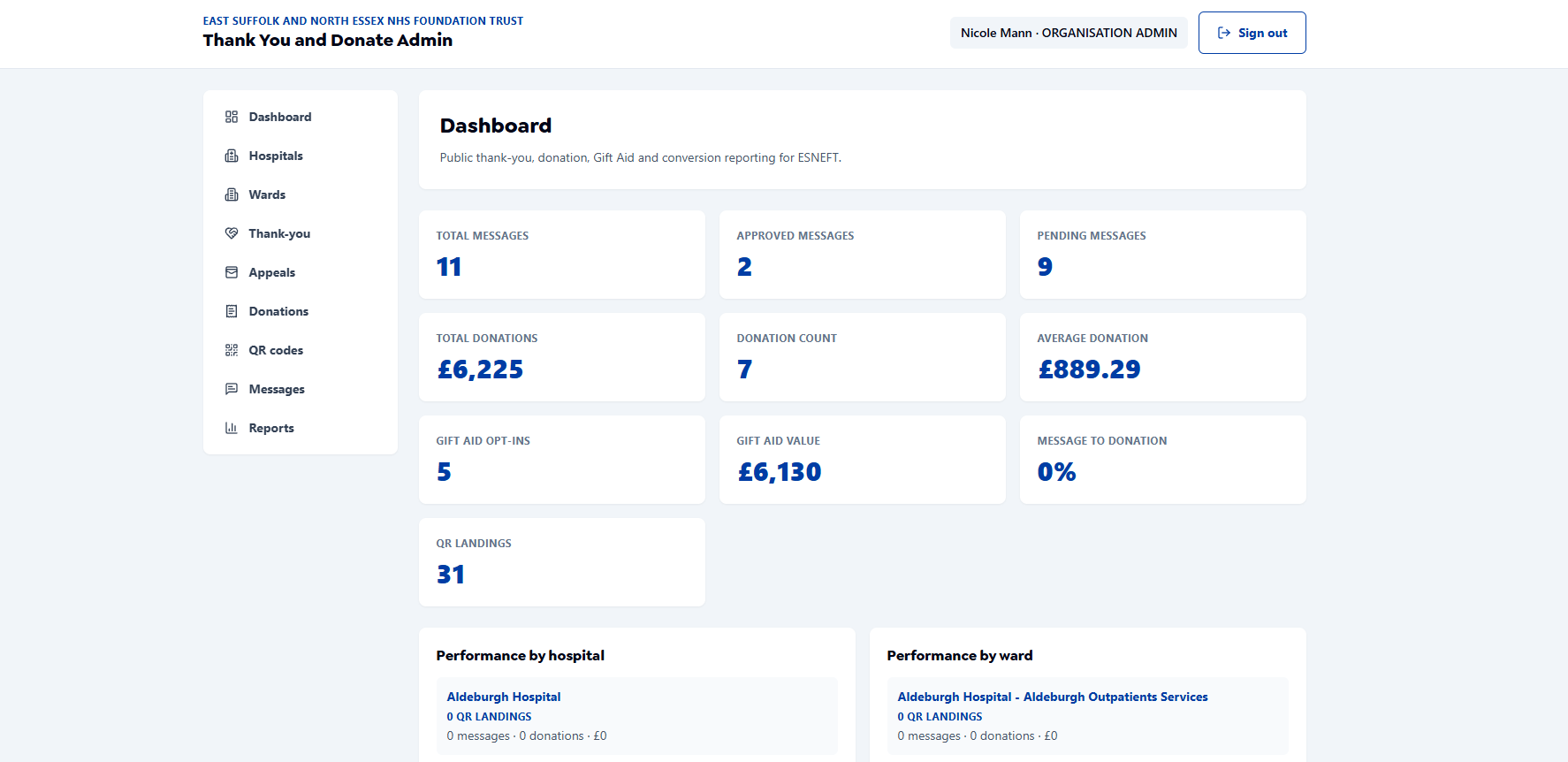 Carepoint organisation dashboard showing messages, donations and campaign reporting